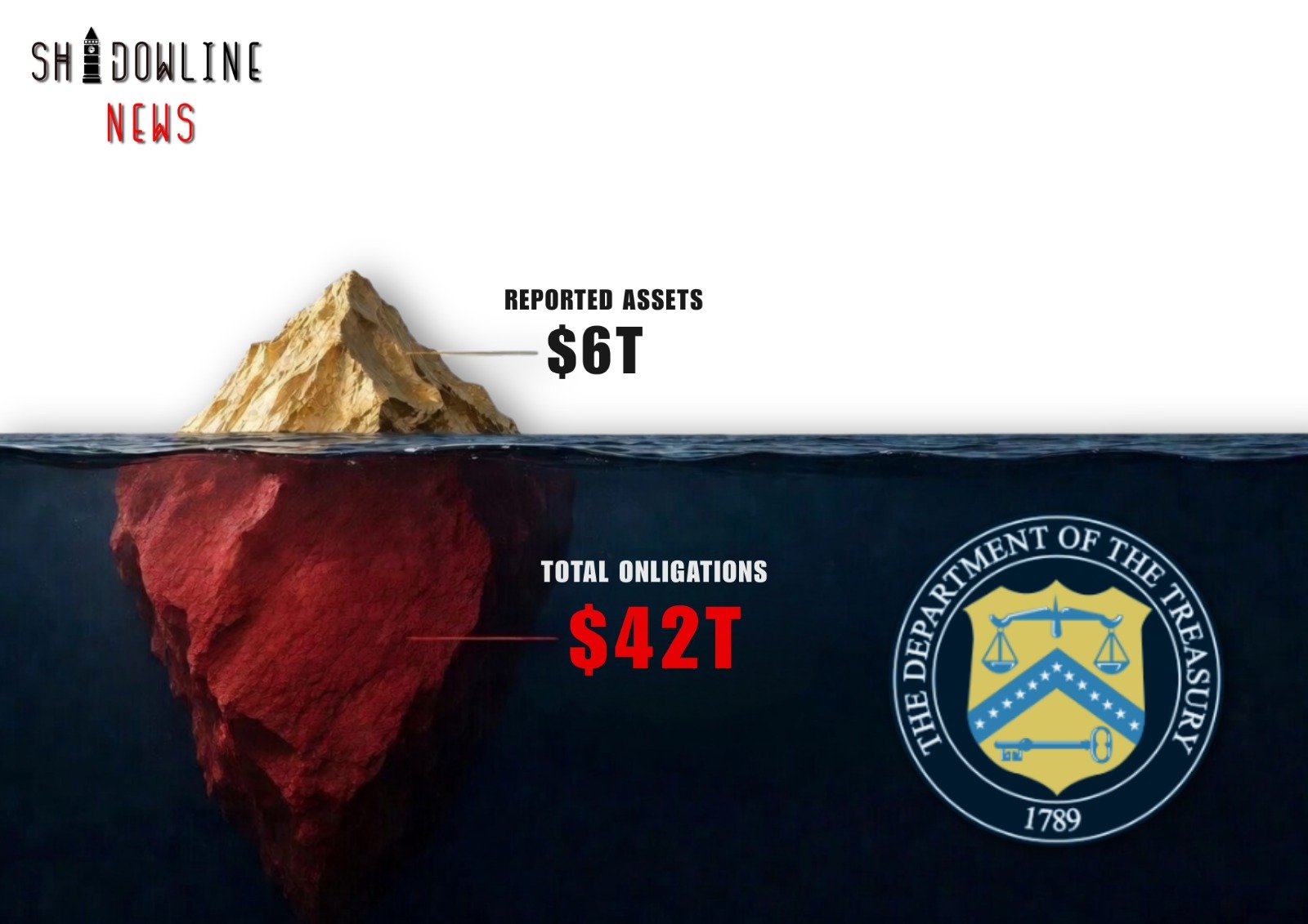 The US Government has been officially declared insolvent — Treasury Department report data